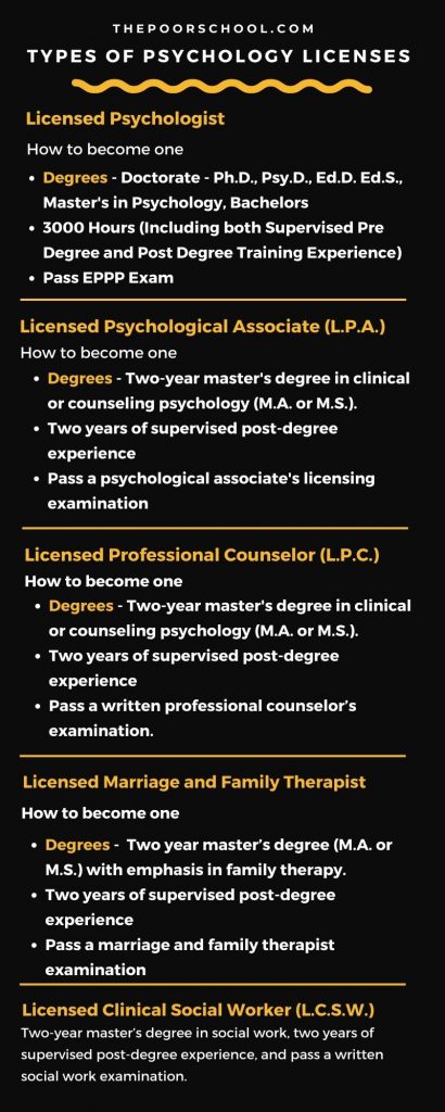 types of psychology degree and license