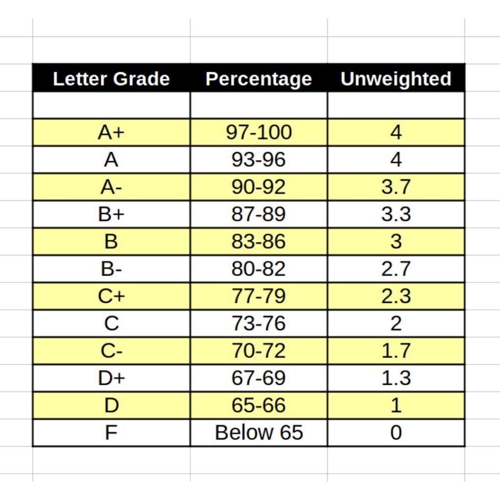 What is the highest GPA The Road to Perfection