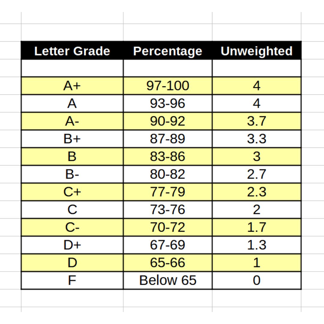 what-is-the-highest-gpa-the-road-to-perfection