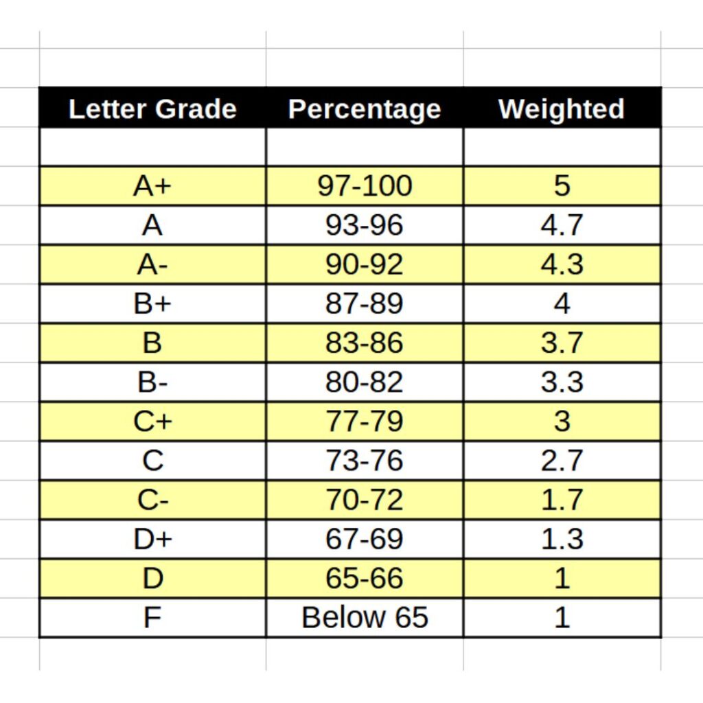 Weighted GPA