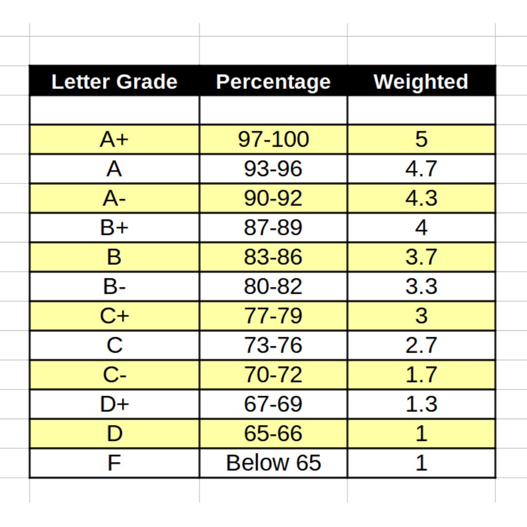 What is the highest GPA | The Road to Perfection