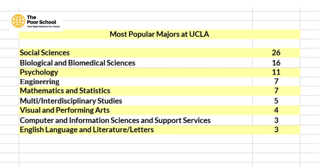 UCLA Majors