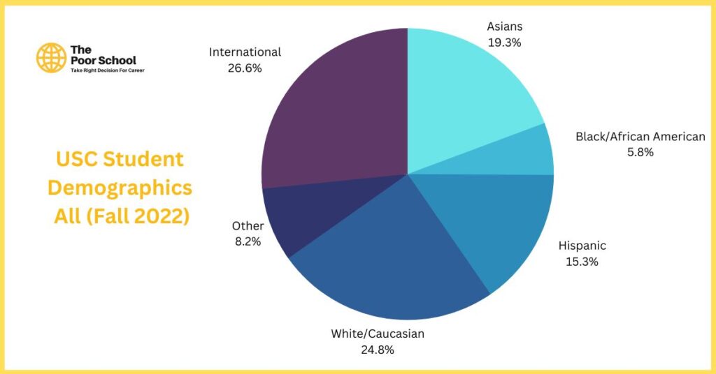 USC Student Demographics